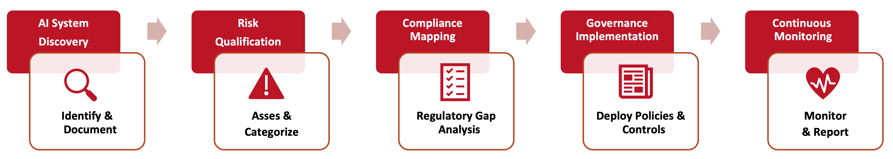 EU AI Act compliance assessment process overview