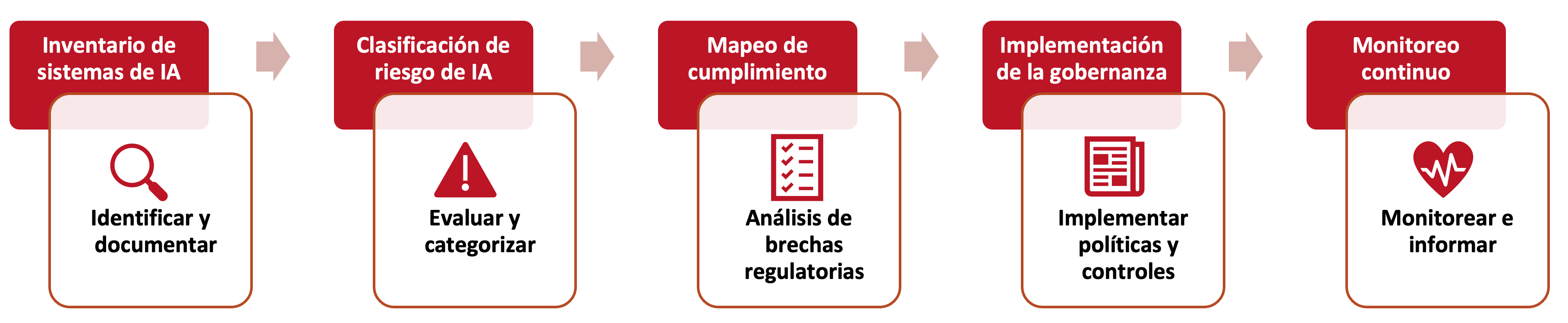 Resumen del proceso de evaluación de conformidad con el Reglamento de IA de la UE